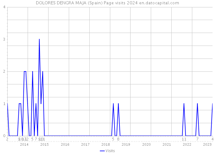 DOLORES DENGRA MAJA (Spain) Page visits 2024 