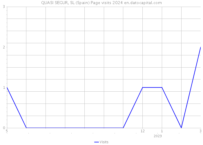 QUASI SEGUR, SL (Spain) Page visits 2024 