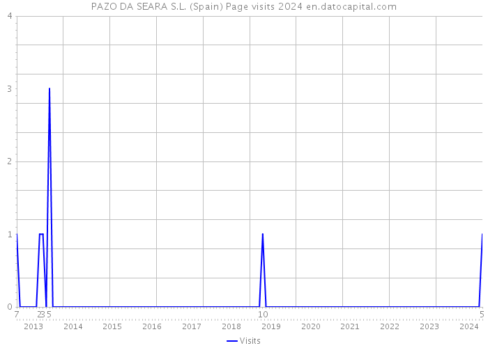 PAZO DA SEARA S.L. (Spain) Page visits 2024 