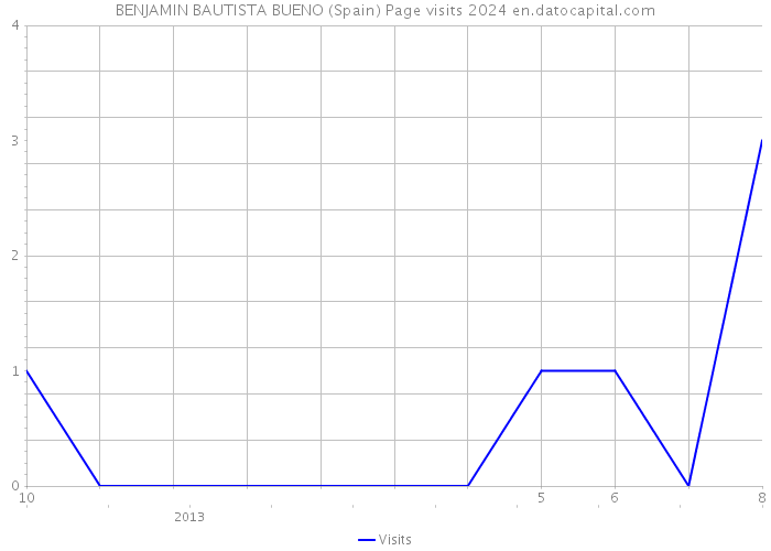 BENJAMIN BAUTISTA BUENO (Spain) Page visits 2024 