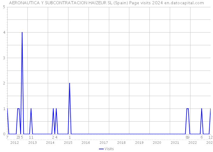 AERONAUTICA Y SUBCONTRATACION HAIZEUR SL (Spain) Page visits 2024 