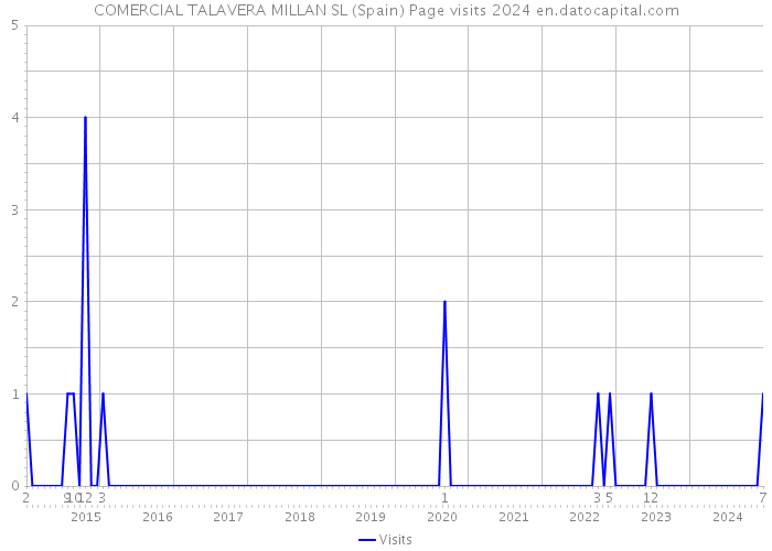 COMERCIAL TALAVERA MILLAN SL (Spain) Page visits 2024 