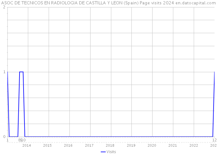 ASOC DE TECNICOS EN RADIOLOGIA DE CASTILLA Y LEON (Spain) Page visits 2024 