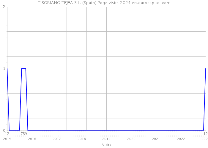 T SORIANO TEJEA S.L. (Spain) Page visits 2024 