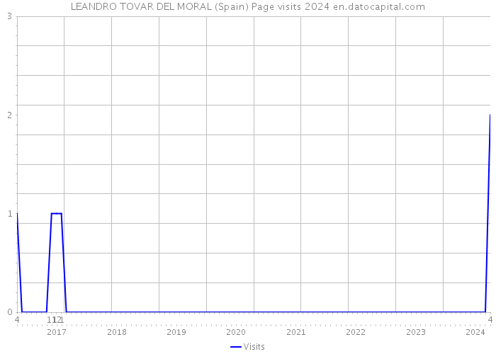 LEANDRO TOVAR DEL MORAL (Spain) Page visits 2024 