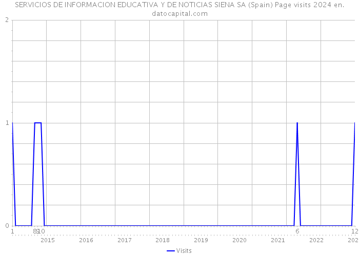SERVICIOS DE INFORMACION EDUCATIVA Y DE NOTICIAS SIENA SA (Spain) Page visits 2024 