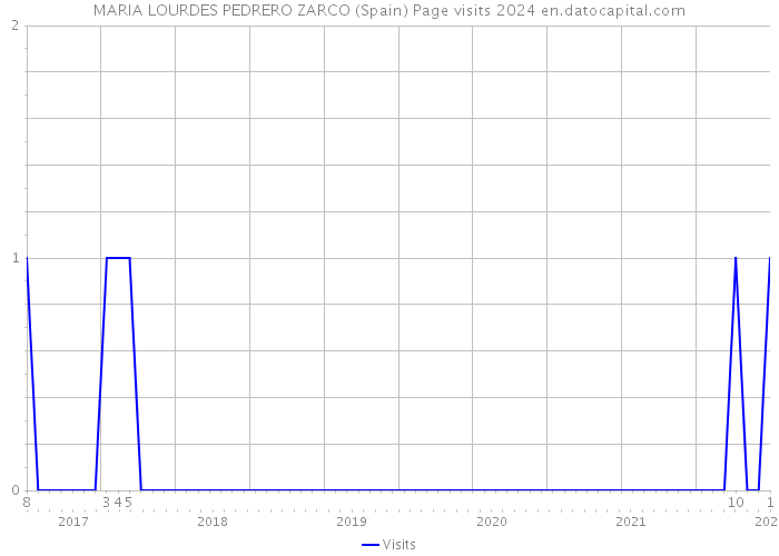MARIA LOURDES PEDRERO ZARCO (Spain) Page visits 2024 