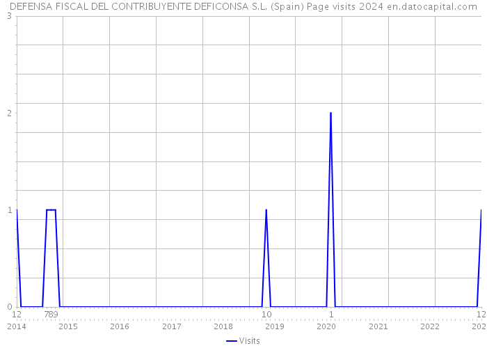 DEFENSA FISCAL DEL CONTRIBUYENTE DEFICONSA S.L. (Spain) Page visits 2024 