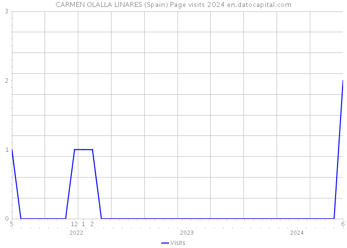 CARMEN OLALLA LINARES (Spain) Page visits 2024 