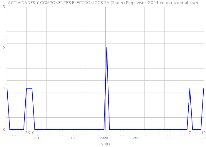 ACTIVIDADES Y COMPONENTES ELECTRONICOS SA (Spain) Page visits 2024 