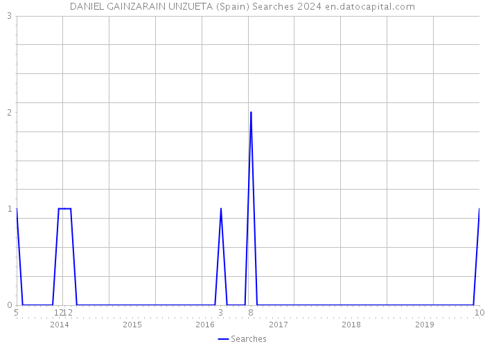 DANIEL GAINZARAIN UNZUETA (Spain) Searches 2024 