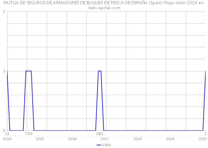 MUTUA DE SEGUROS DE ARMADORES DE BUQUES DE PESCA DE ESPAÑA (Spain) Page visits 2024 
