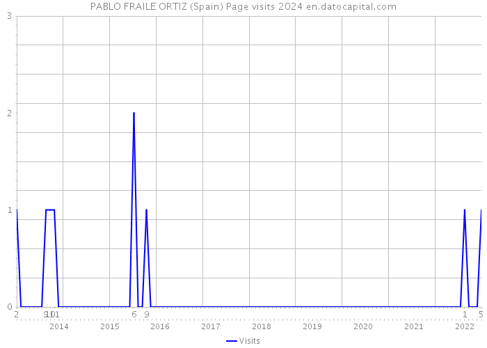 PABLO FRAILE ORTIZ (Spain) Page visits 2024 