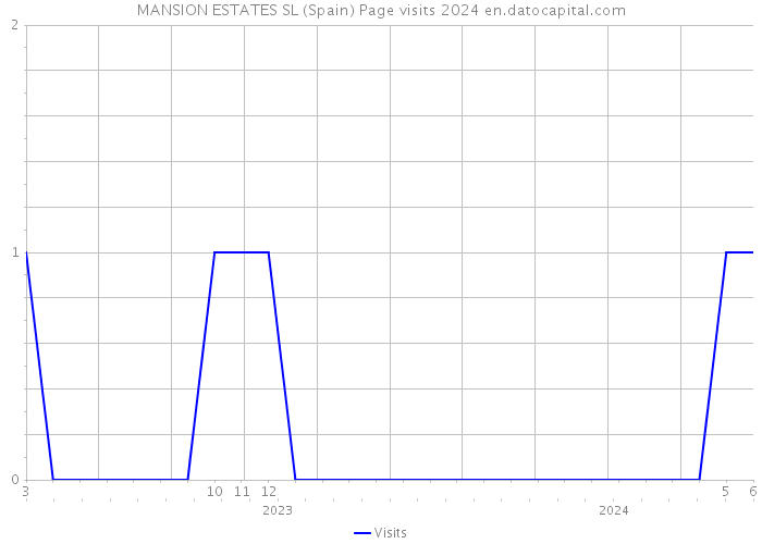 MANSION ESTATES SL (Spain) Page visits 2024 
