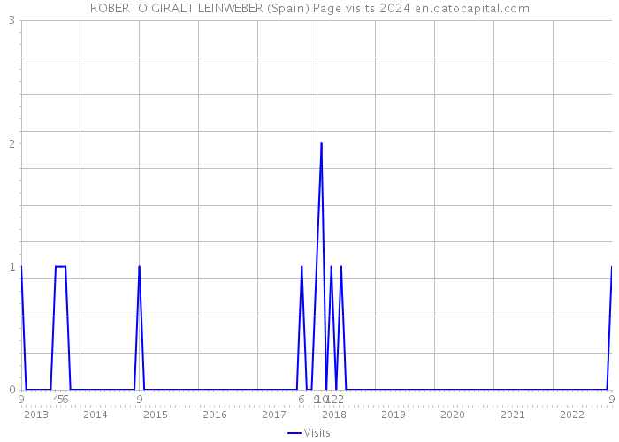 ROBERTO GIRALT LEINWEBER (Spain) Page visits 2024 