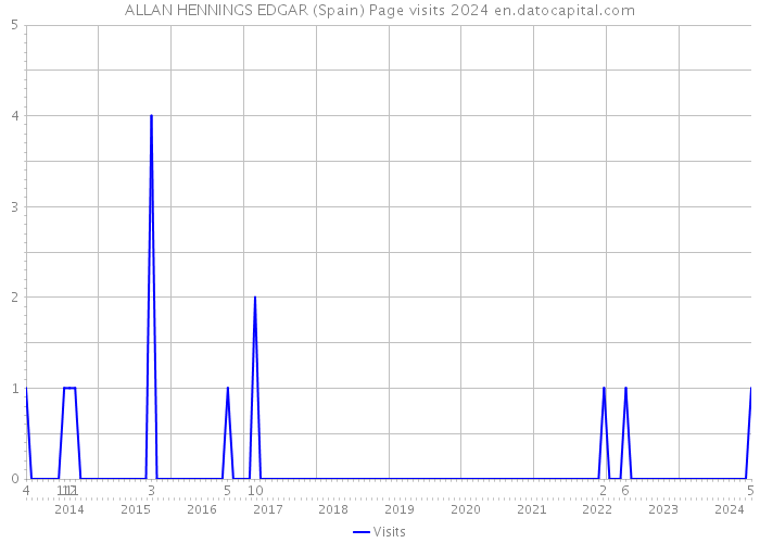 ALLAN HENNINGS EDGAR (Spain) Page visits 2024 