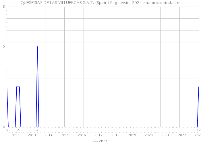 QUESERIAS DE LAS VILLUERCAS S.A.T. (Spain) Page visits 2024 