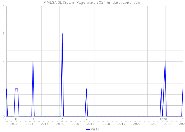 PIMESA SL (Spain) Page visits 2024 