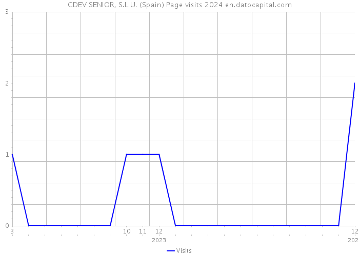 CDEV SENIOR, S.L.U. (Spain) Page visits 2024 