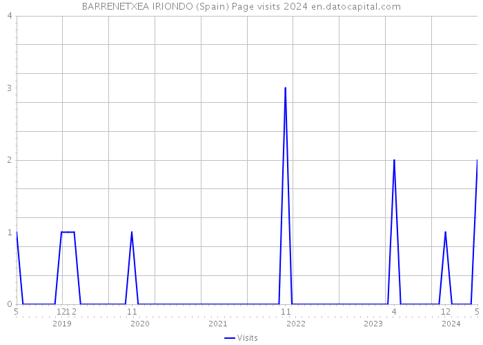 BARRENETXEA IRIONDO (Spain) Page visits 2024 