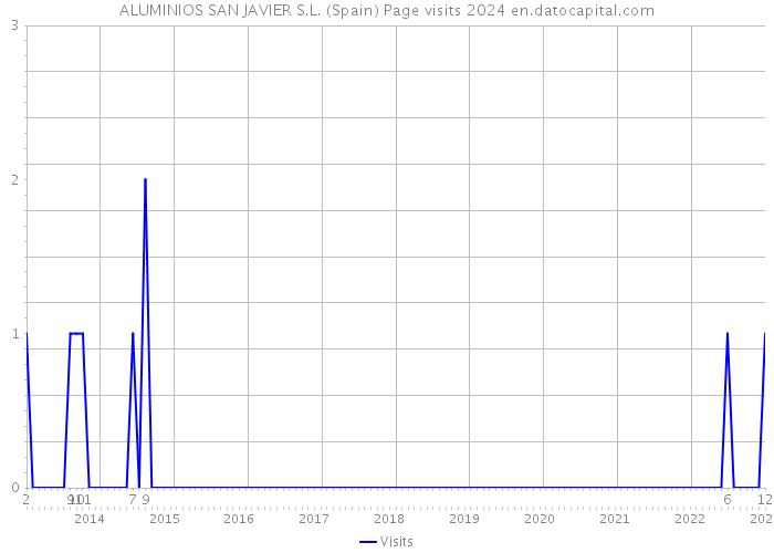 ALUMINIOS SAN JAVIER S.L. (Spain) Page visits 2024 