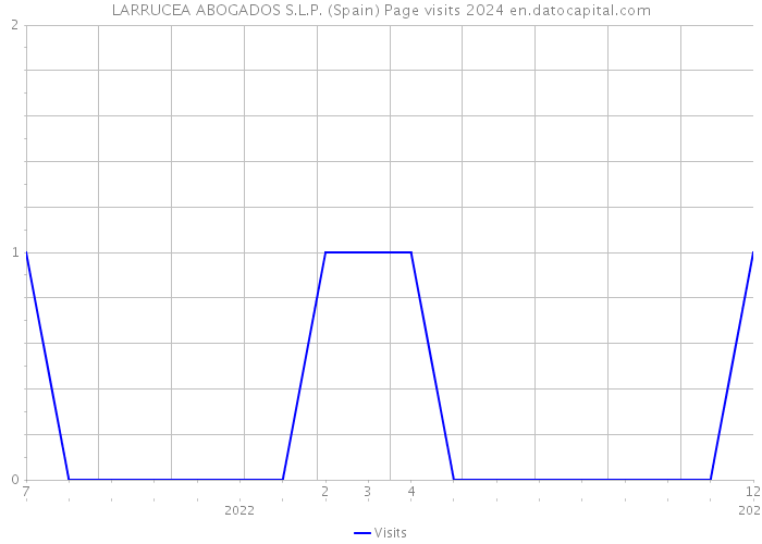 LARRUCEA ABOGADOS S.L.P. (Spain) Page visits 2024 