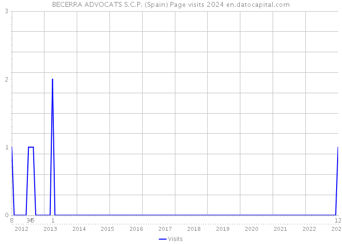 BECERRA ADVOCATS S.C.P. (Spain) Page visits 2024 