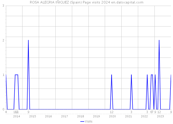 ROSA ALEGRIA IÑIGUEZ (Spain) Page visits 2024 