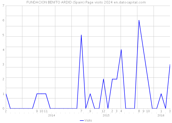 FUNDACION BENITO ARDID (Spain) Page visits 2024 