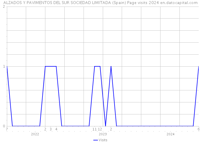 ALZADOS Y PAVIMENTOS DEL SUR SOCIEDAD LIMITADA (Spain) Page visits 2024 