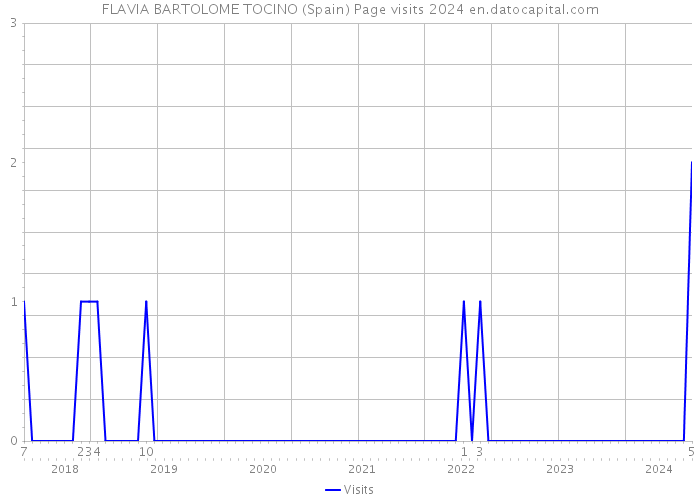 FLAVIA BARTOLOME TOCINO (Spain) Page visits 2024 