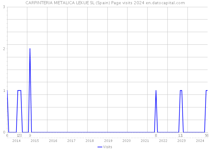 CARPINTERIA METALICA LEKUE SL (Spain) Page visits 2024 