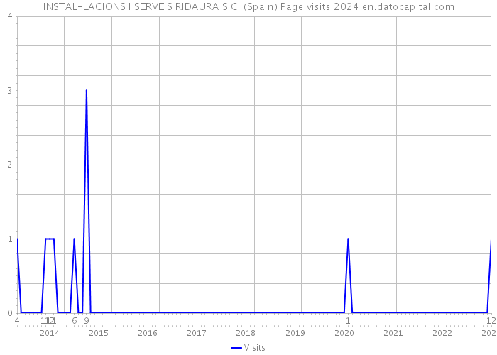 INSTAL-LACIONS I SERVEIS RIDAURA S.C. (Spain) Page visits 2024 