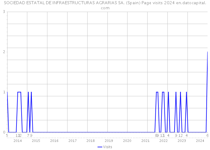 SOCIEDAD ESTATAL DE INFRAESTRUCTURAS AGRARIAS SA. (Spain) Page visits 2024 