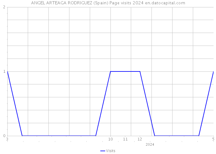 ANGEL ARTEAGA RODRIGUEZ (Spain) Page visits 2024 