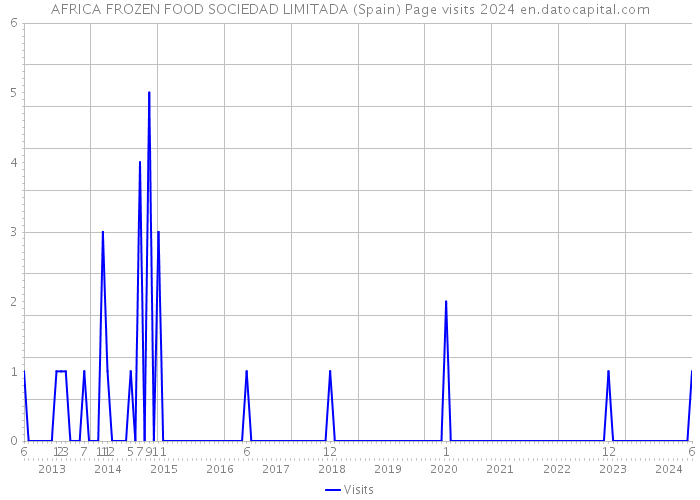 AFRICA FROZEN FOOD SOCIEDAD LIMITADA (Spain) Page visits 2024 