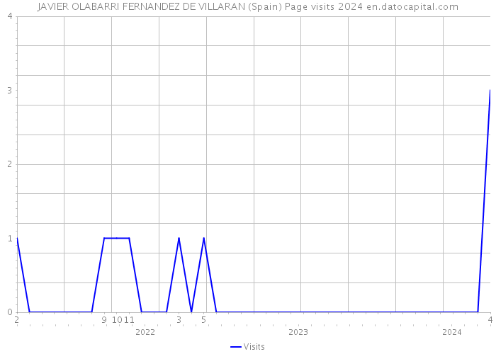 JAVIER OLABARRI FERNANDEZ DE VILLARAN (Spain) Page visits 2024 