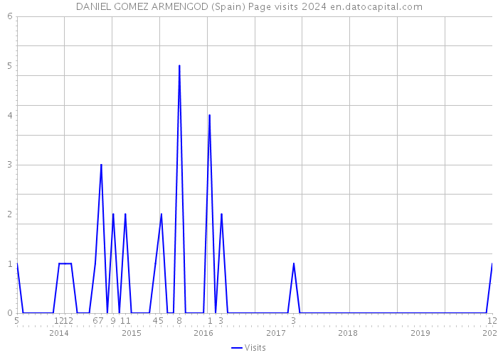 DANIEL GOMEZ ARMENGOD (Spain) Page visits 2024 