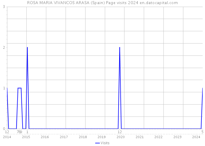 ROSA MARIA VIVANCOS ARASA (Spain) Page visits 2024 