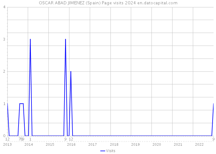 OSCAR ABAD JIMENEZ (Spain) Page visits 2024 