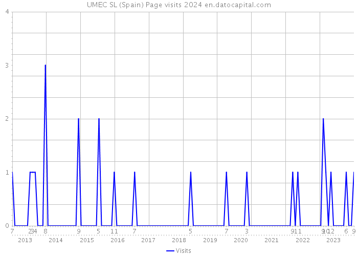 UMEC SL (Spain) Page visits 2024 