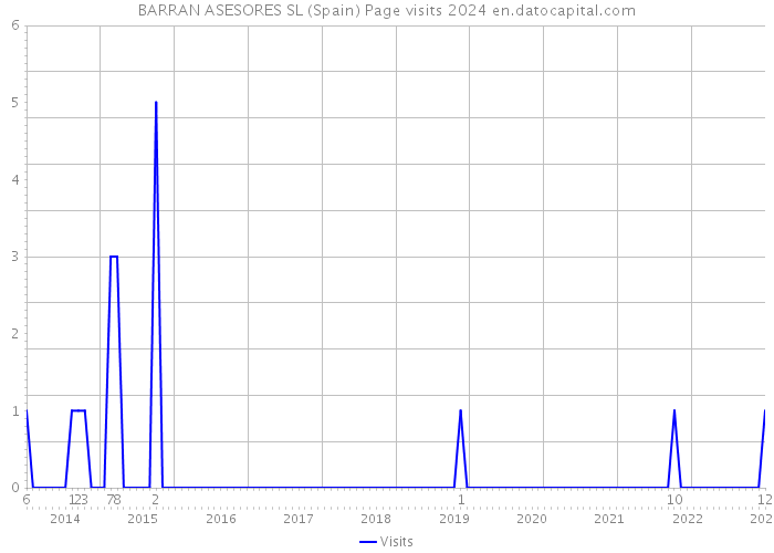 BARRAN ASESORES SL (Spain) Page visits 2024 