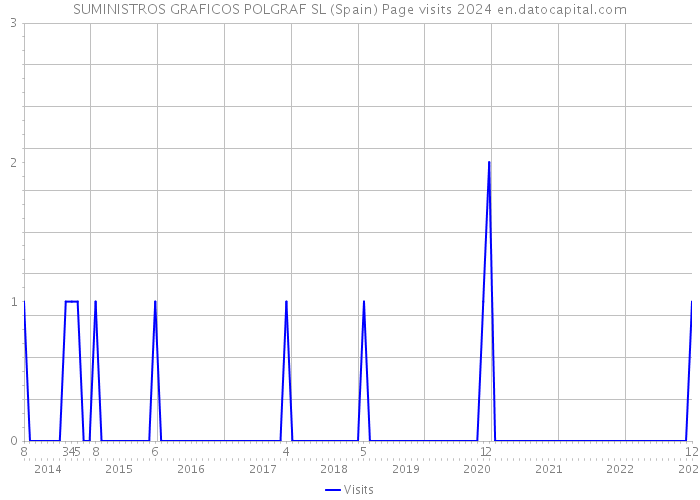 SUMINISTROS GRAFICOS POLGRAF SL (Spain) Page visits 2024 