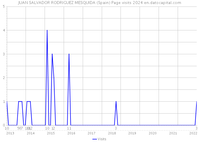 JUAN SALVADOR RODRIGUEZ MESQUIDA (Spain) Page visits 2024 