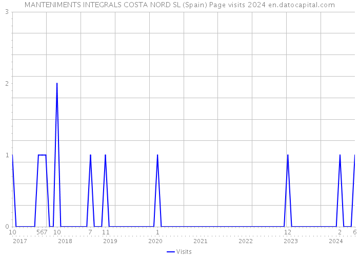 MANTENIMENTS INTEGRALS COSTA NORD SL (Spain) Page visits 2024 
