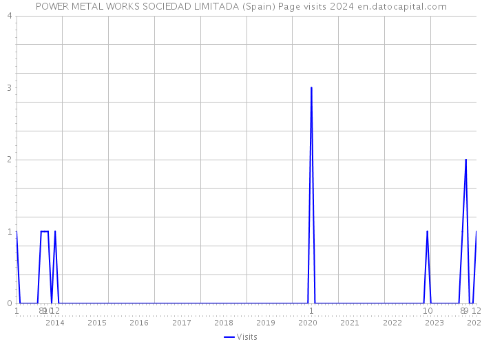 POWER METAL WORKS SOCIEDAD LIMITADA (Spain) Page visits 2024 