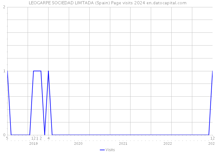 LEOGARPE SOCIEDAD LIMTADA (Spain) Page visits 2024 