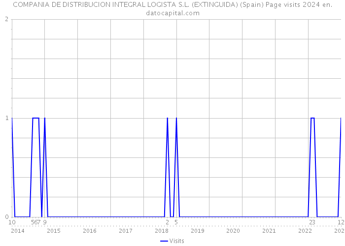 COMPANIA DE DISTRIBUCION INTEGRAL LOGISTA S.L. (EXTINGUIDA) (Spain) Page visits 2024 