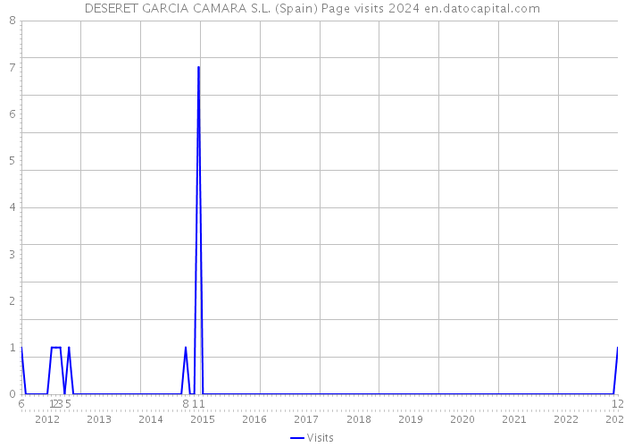DESERET GARCIA CAMARA S.L. (Spain) Page visits 2024 