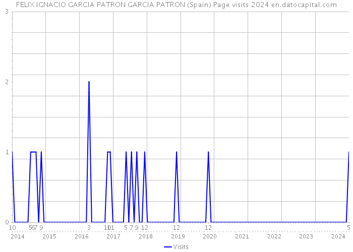 FELIX IGNACIO GARCIA PATRON GARCIA PATRON (Spain) Page visits 2024 